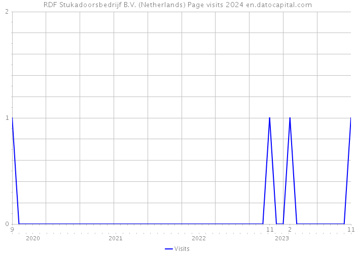 RDF Stukadoorsbedrijf B.V. (Netherlands) Page visits 2024 