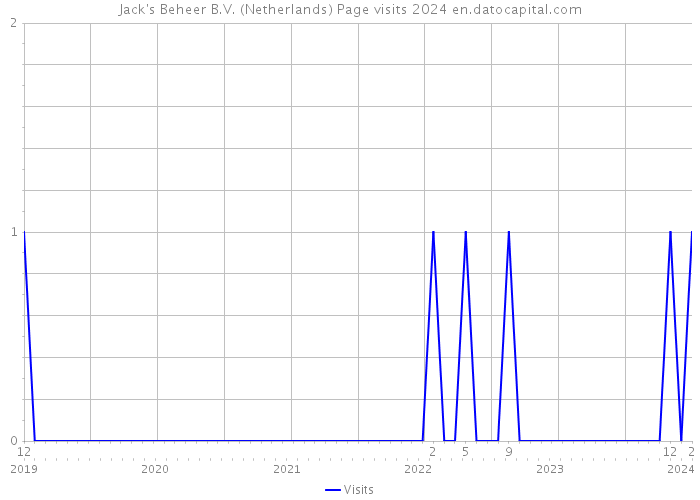 Jack's Beheer B.V. (Netherlands) Page visits 2024 