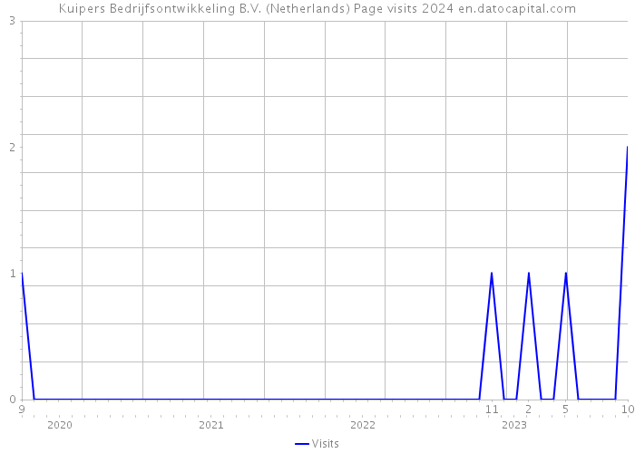 Kuipers Bedrijfsontwikkeling B.V. (Netherlands) Page visits 2024 