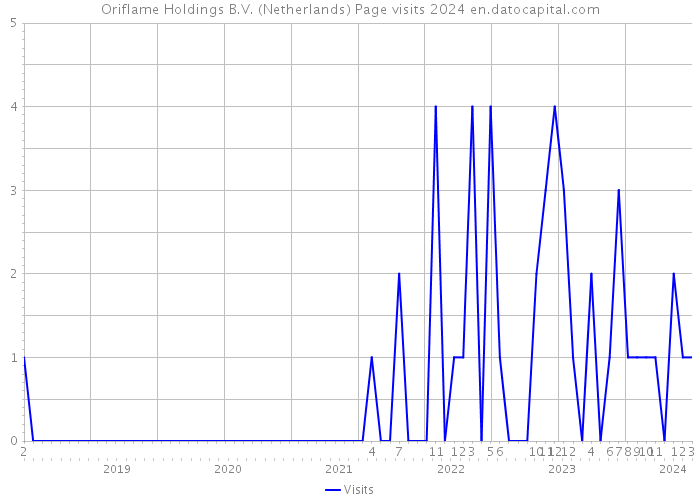 Oriflame Holdings B.V. (Netherlands) Page visits 2024 