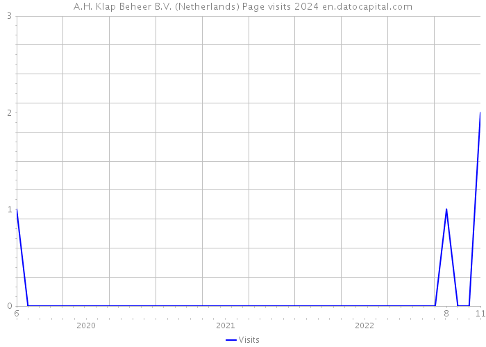 A.H. Klap Beheer B.V. (Netherlands) Page visits 2024 
