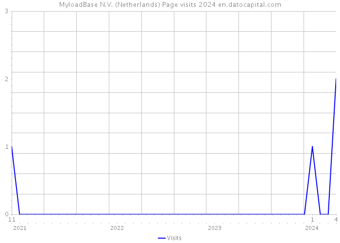 MyloadBase N.V. (Netherlands) Page visits 2024 
