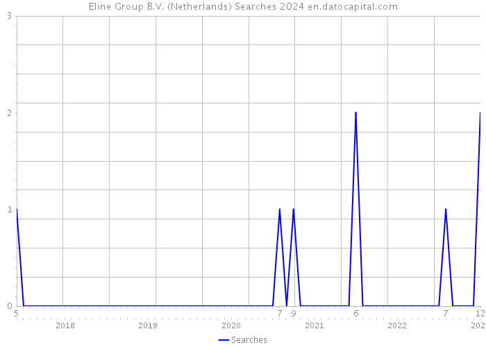 Eline Group B.V. (Netherlands) Searches 2024 