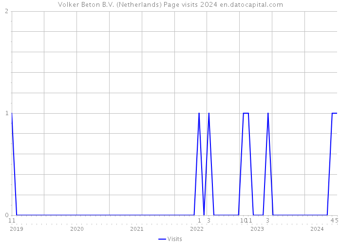 Volker Beton B.V. (Netherlands) Page visits 2024 