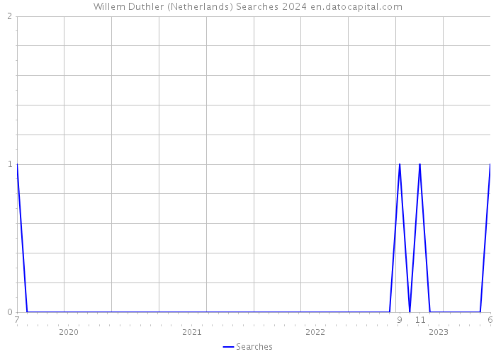 Willem Duthler (Netherlands) Searches 2024 