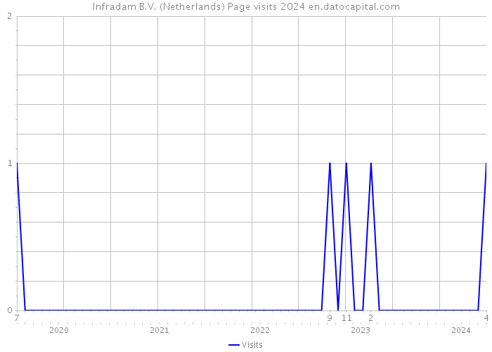 Infradam B.V. (Netherlands) Page visits 2024 