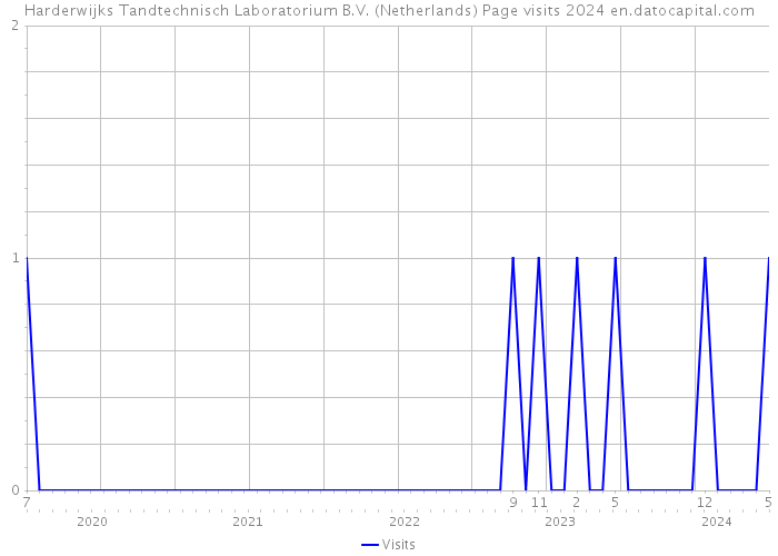 Harderwijks Tandtechnisch Laboratorium B.V. (Netherlands) Page visits 2024 