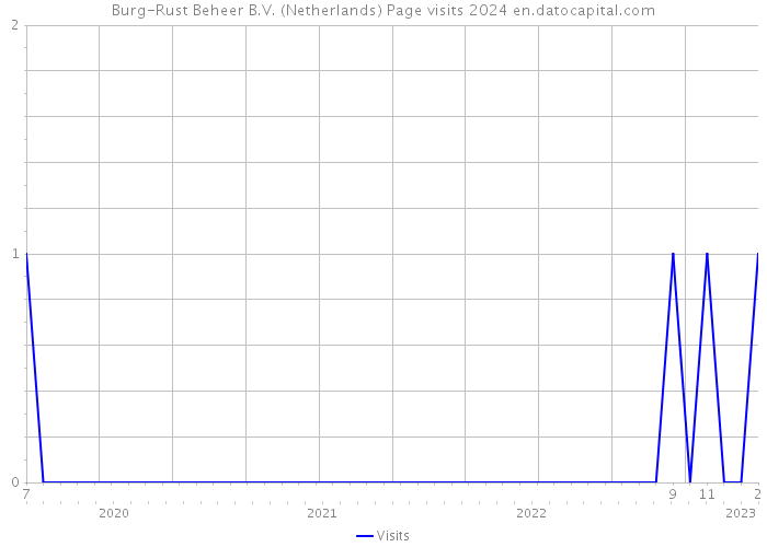 Burg-Rust Beheer B.V. (Netherlands) Page visits 2024 