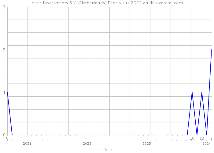Altas Investments B.V. (Netherlands) Page visits 2024 