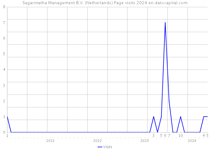 Sagarmatha Management B.V. (Netherlands) Page visits 2024 
