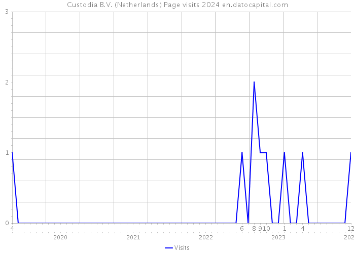 Custodia B.V. (Netherlands) Page visits 2024 