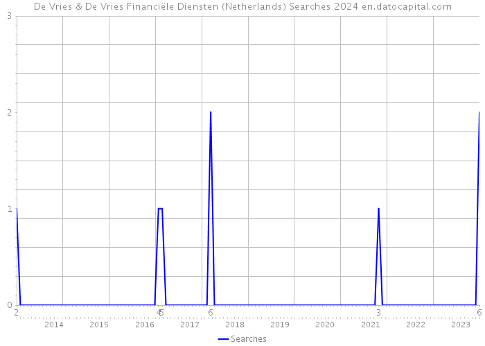 De Vries & De Vries Financiële Diensten (Netherlands) Searches 2024 