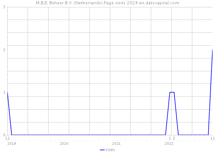 M.B.E. Beheer B.V. (Netherlands) Page visits 2024 