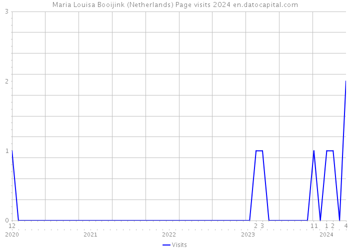 Maria Louisa Booijink (Netherlands) Page visits 2024 