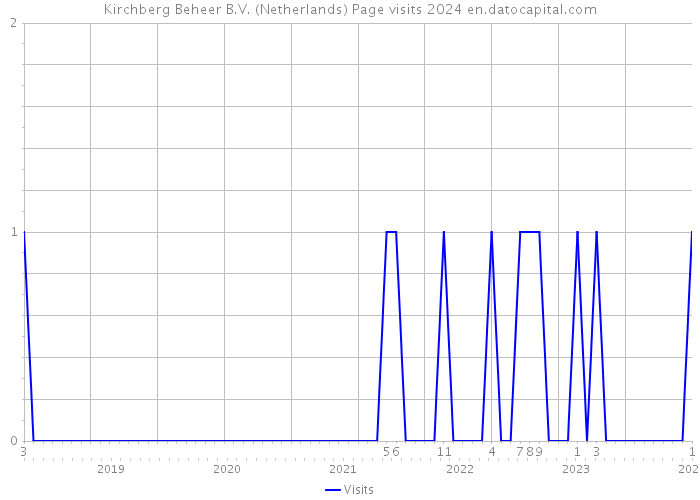 Kirchberg Beheer B.V. (Netherlands) Page visits 2024 