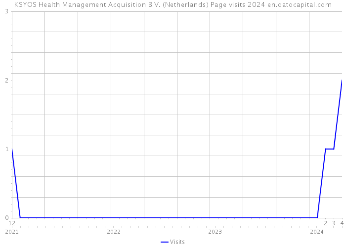 KSYOS Health Management Acquisition B.V. (Netherlands) Page visits 2024 