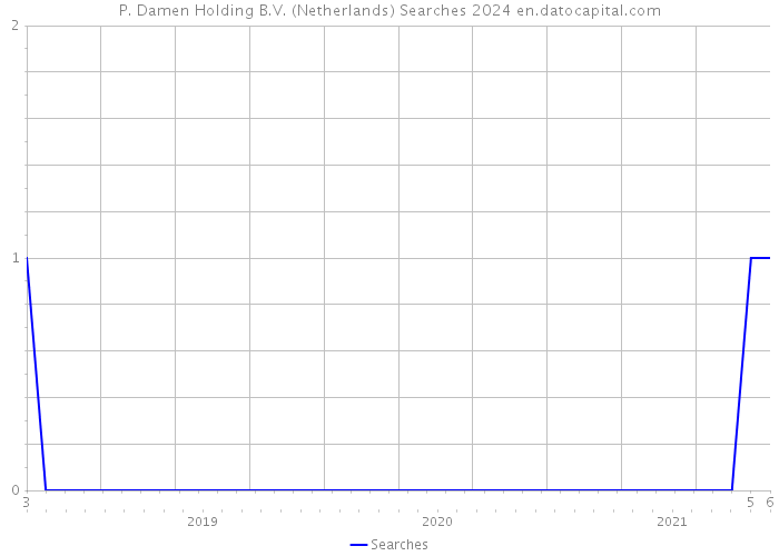P. Damen Holding B.V. (Netherlands) Searches 2024 