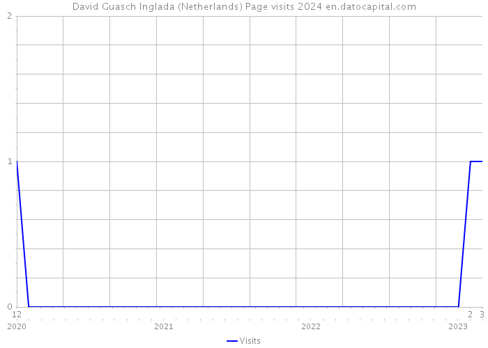 David Guasch Inglada (Netherlands) Page visits 2024 