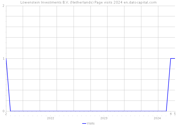 Löwenstein Investments B.V. (Netherlands) Page visits 2024 