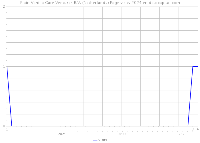 Plain Vanilla Care Ventures B.V. (Netherlands) Page visits 2024 