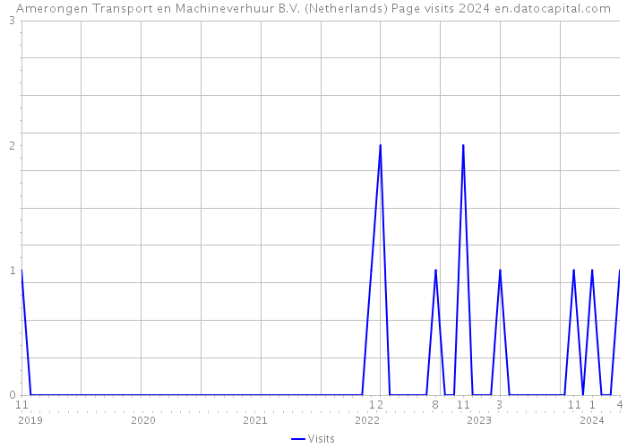 Amerongen Transport en Machineverhuur B.V. (Netherlands) Page visits 2024 