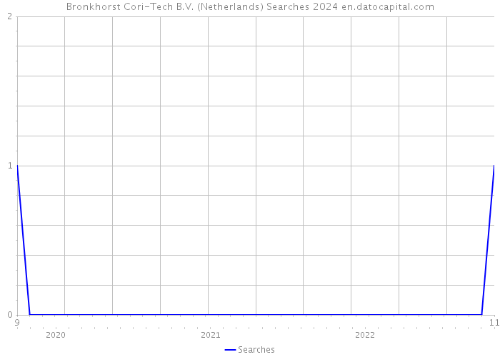 Bronkhorst Cori-Tech B.V. (Netherlands) Searches 2024 
