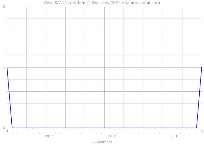 Cesa B.V. (Netherlands) Searches 2024 