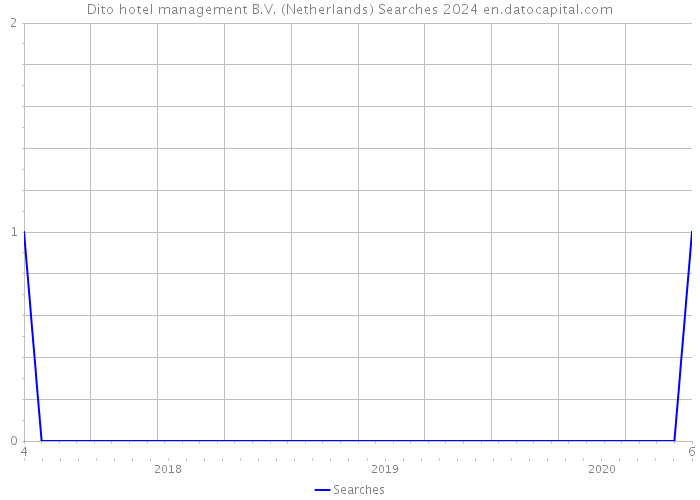 Dito hotel management B.V. (Netherlands) Searches 2024 