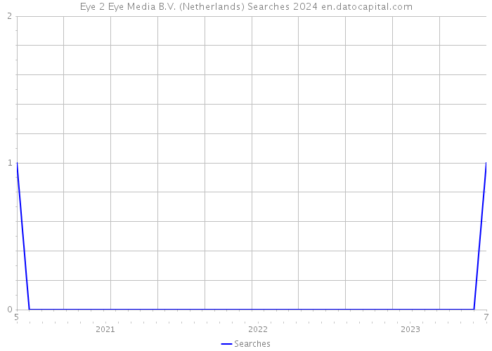 Eye 2 Eye Media B.V. (Netherlands) Searches 2024 