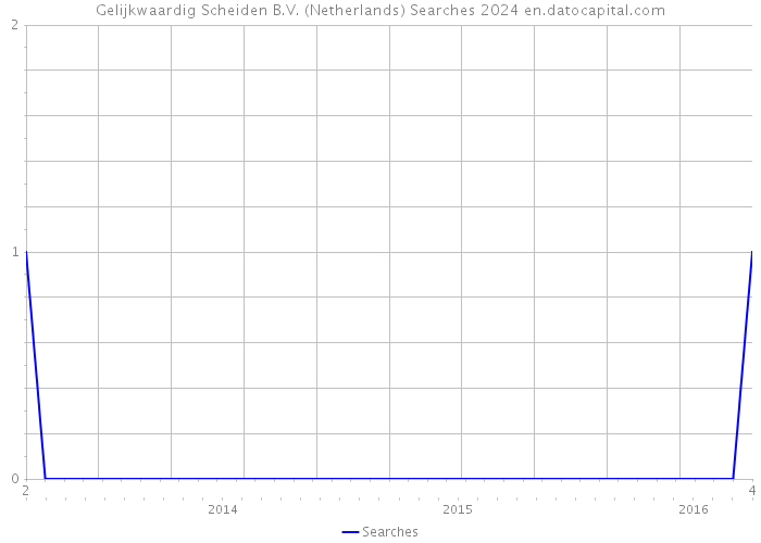 Gelijkwaardig Scheiden B.V. (Netherlands) Searches 2024 