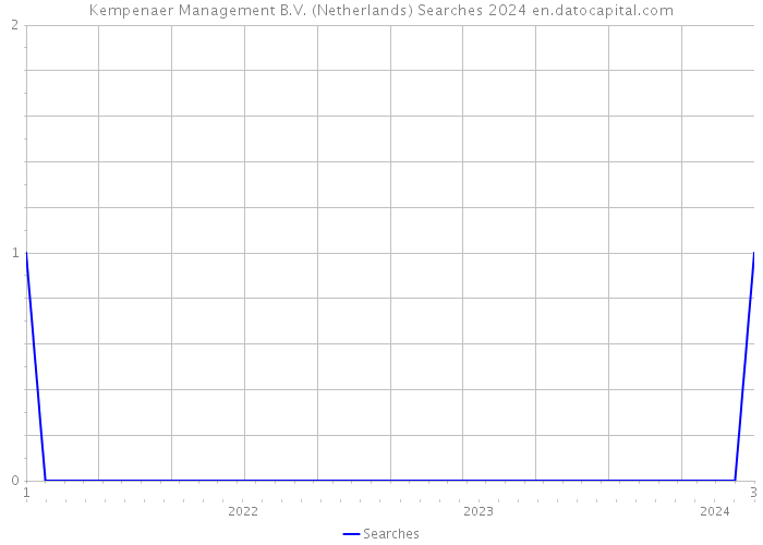 Kempenaer Management B.V. (Netherlands) Searches 2024 