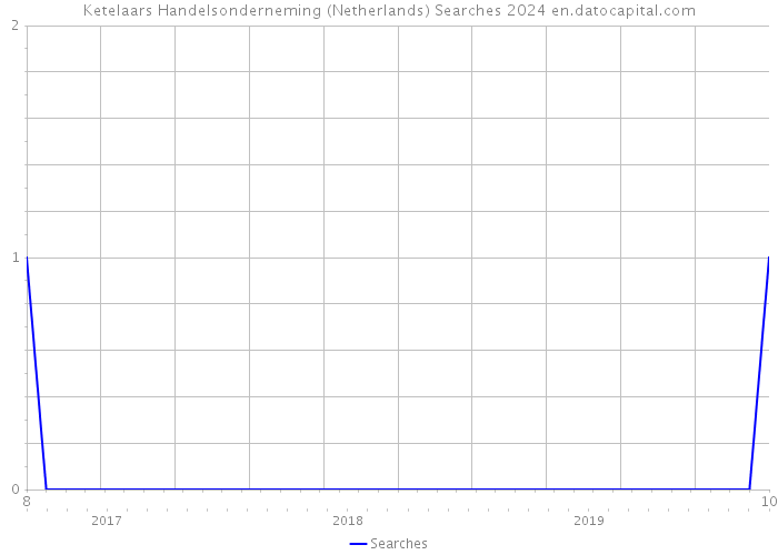 Ketelaars Handelsonderneming (Netherlands) Searches 2024 