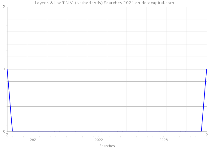 Loyens & Loeff N.V. (Netherlands) Searches 2024 