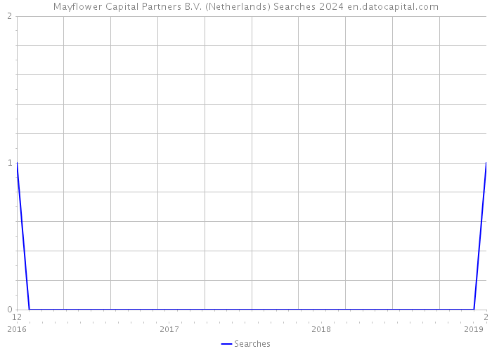 Mayflower Capital Partners B.V. (Netherlands) Searches 2024 