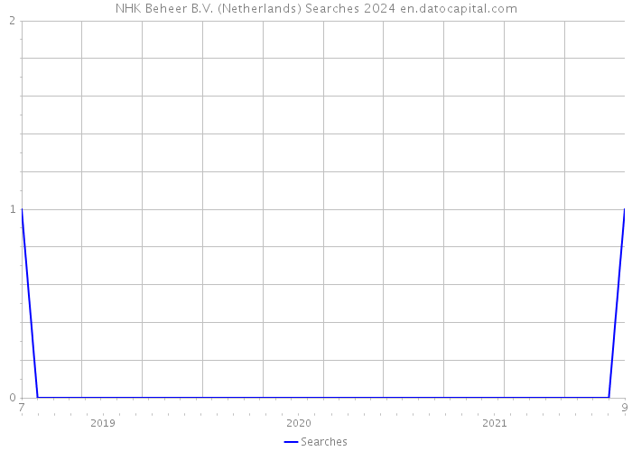 NHK Beheer B.V. (Netherlands) Searches 2024 