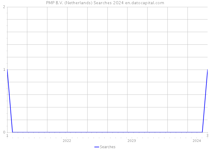 PMP B.V. (Netherlands) Searches 2024 