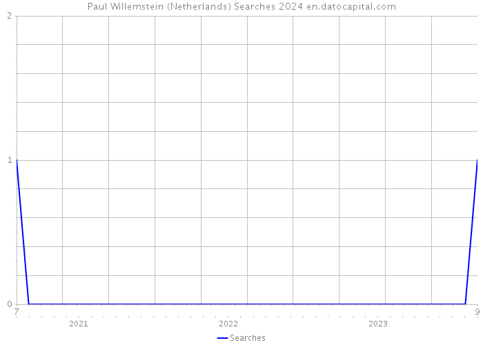 Paul Willemstein (Netherlands) Searches 2024 