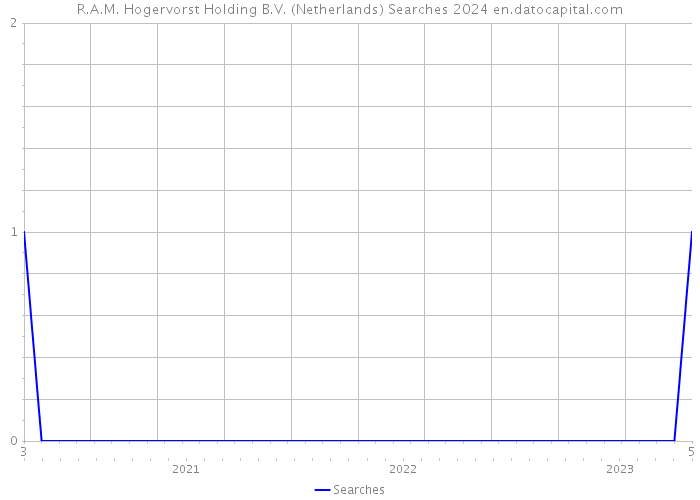 R.A.M. Hogervorst Holding B.V. (Netherlands) Searches 2024 