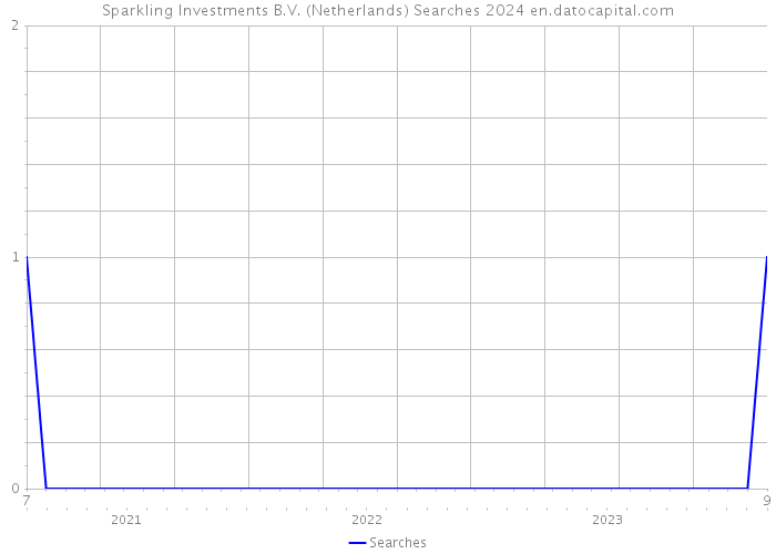 Sparkling Investments B.V. (Netherlands) Searches 2024 