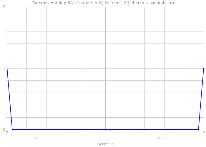 Tammes Holding B.V. (Netherlands) Searches 2024 