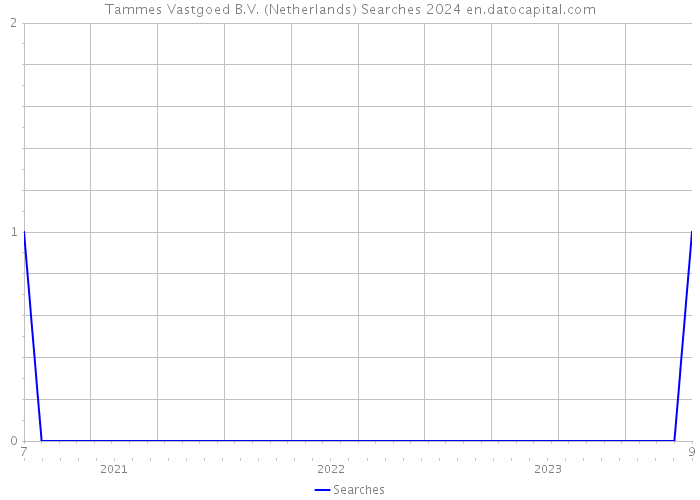 Tammes Vastgoed B.V. (Netherlands) Searches 2024 