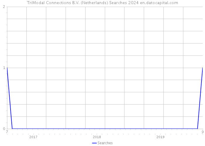TriModal Connections B.V. (Netherlands) Searches 2024 