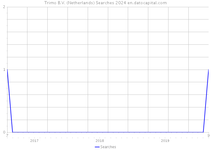 Trimo B.V. (Netherlands) Searches 2024 