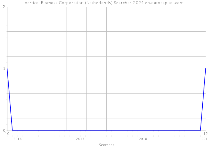Vertical Biomass Corporation (Netherlands) Searches 2024 