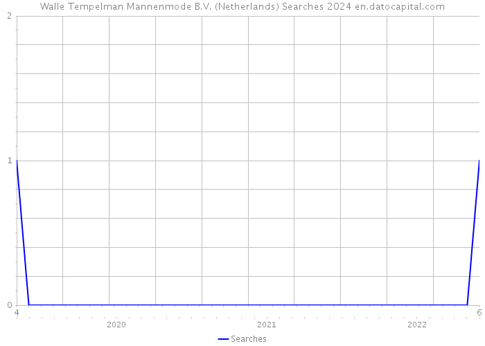 Walle Tempelman Mannenmode B.V. (Netherlands) Searches 2024 