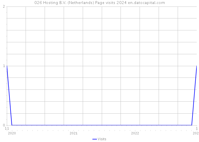 026 Hosting B.V. (Netherlands) Page visits 2024 