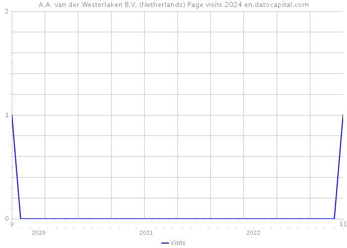 A.A. van der Westerlaken B.V. (Netherlands) Page visits 2024 
