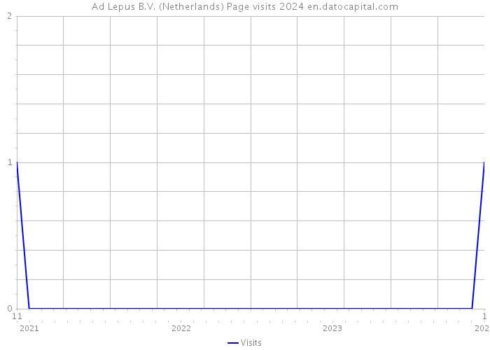 Ad Lepus B.V. (Netherlands) Page visits 2024 