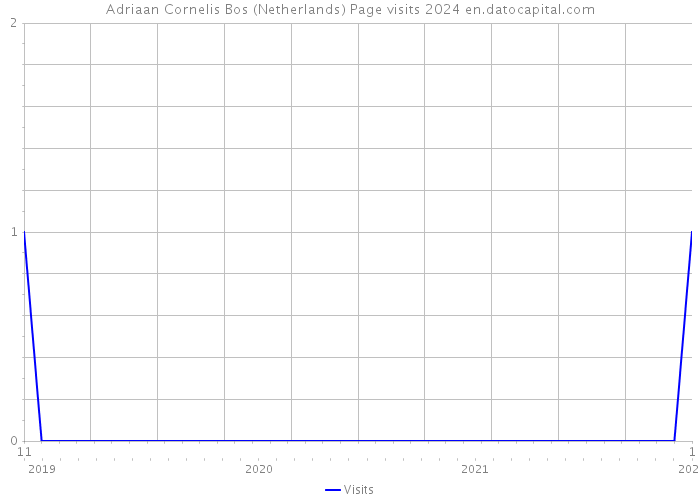 Adriaan Cornelis Bos (Netherlands) Page visits 2024 