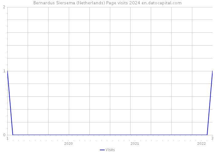 Bernardus Siersema (Netherlands) Page visits 2024 